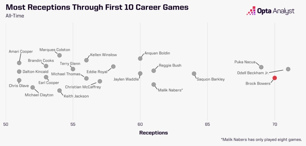 Most Catches Through 10 NFL Games