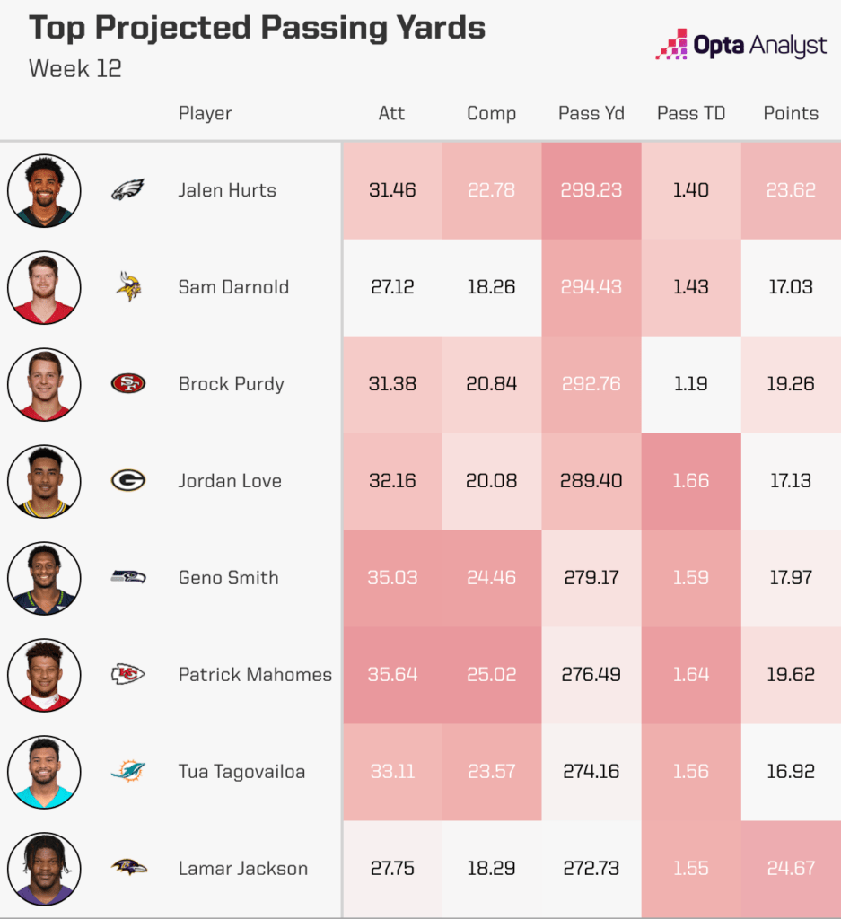 Sam Darnold is projected to have the second most passing yards in Week 12.