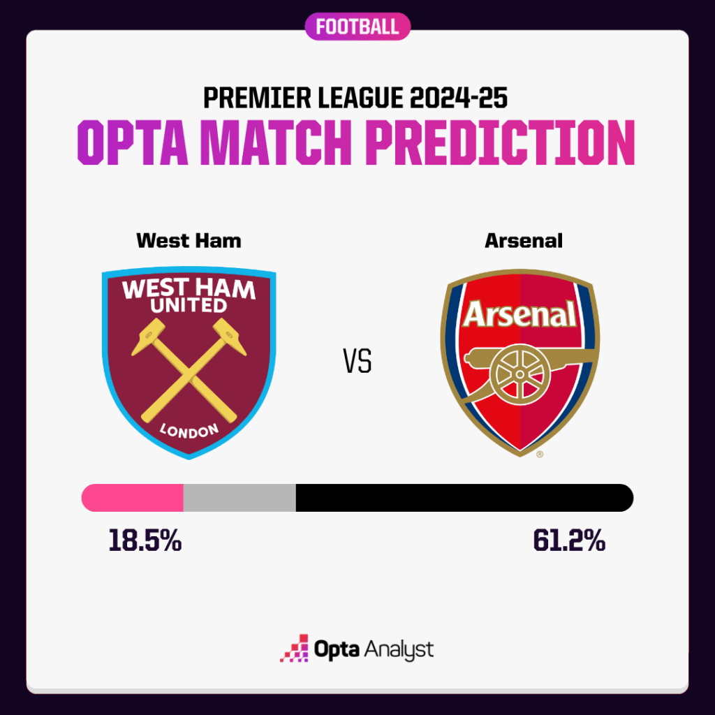 West Ham vs Arsenal Prediction Opta Supercomputer