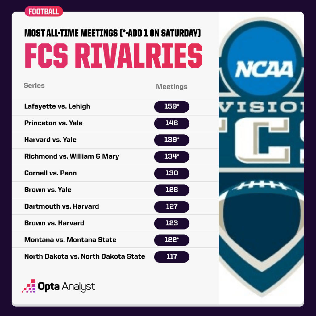 most-fcs-rivalry-games