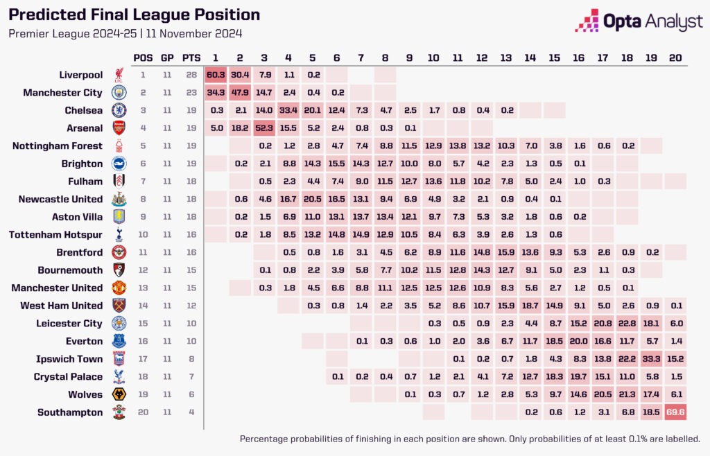 Premier League Title Predictions Opta