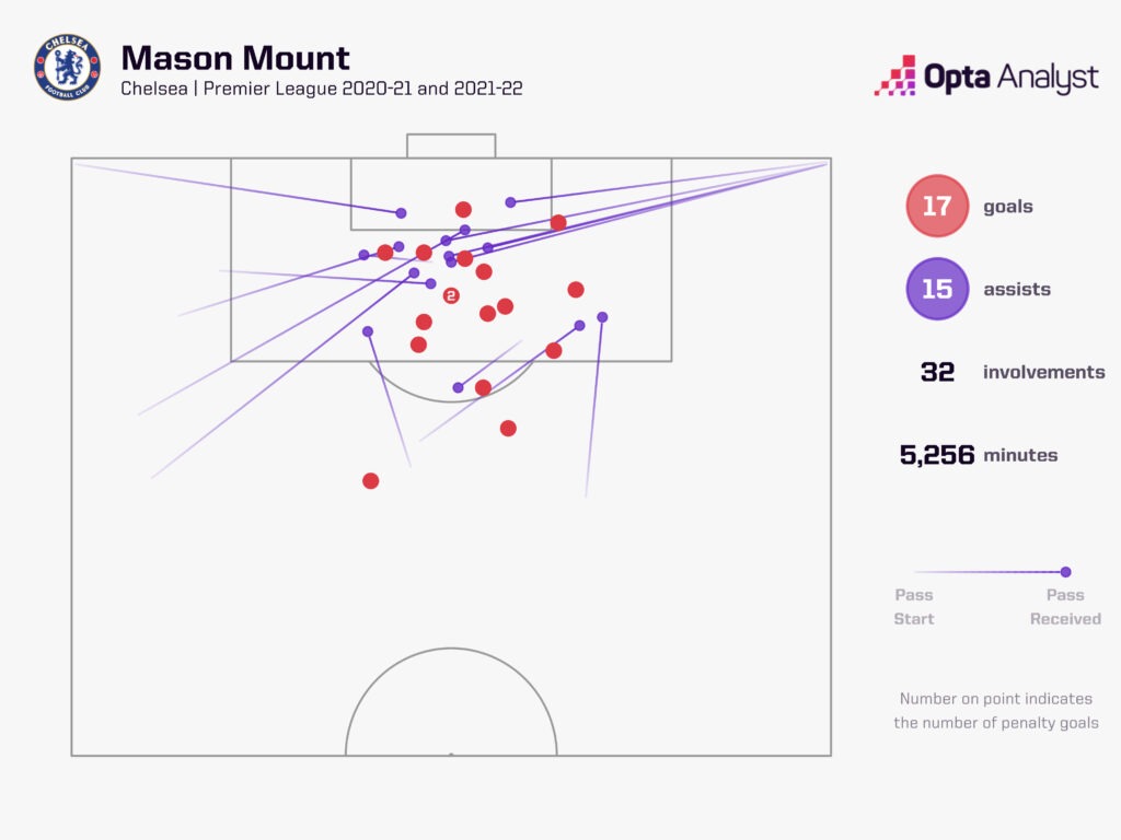 Mason Mount goal involvements 2020-2022