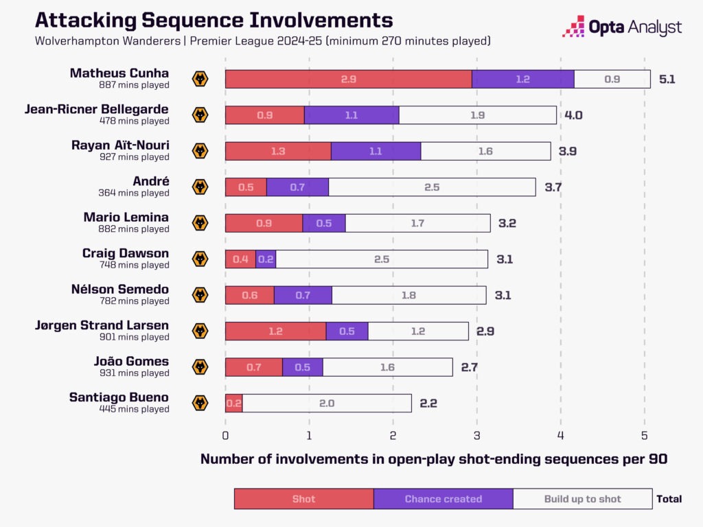 Per-90 attacking sequence involvements for Wolves - Premier League 2024-25