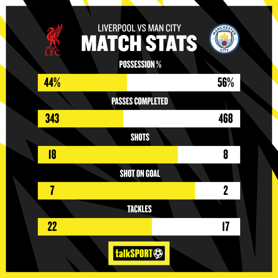 It was domination from Liverpool in Merseyside