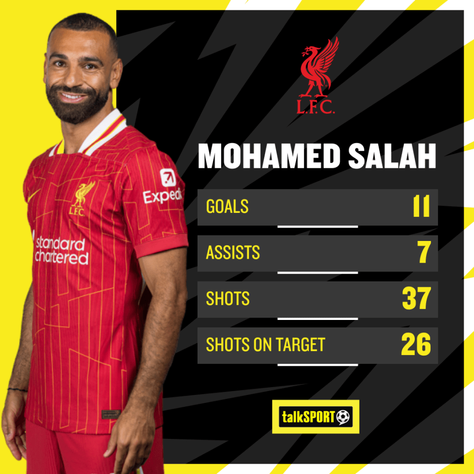 Salah continues to put up sensational numbers at 32 years of age