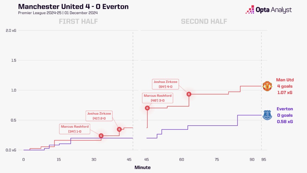 man utd 4-0 everton xg race