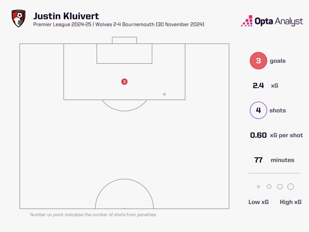 Justin Kluivert shots and xg vs Wolves