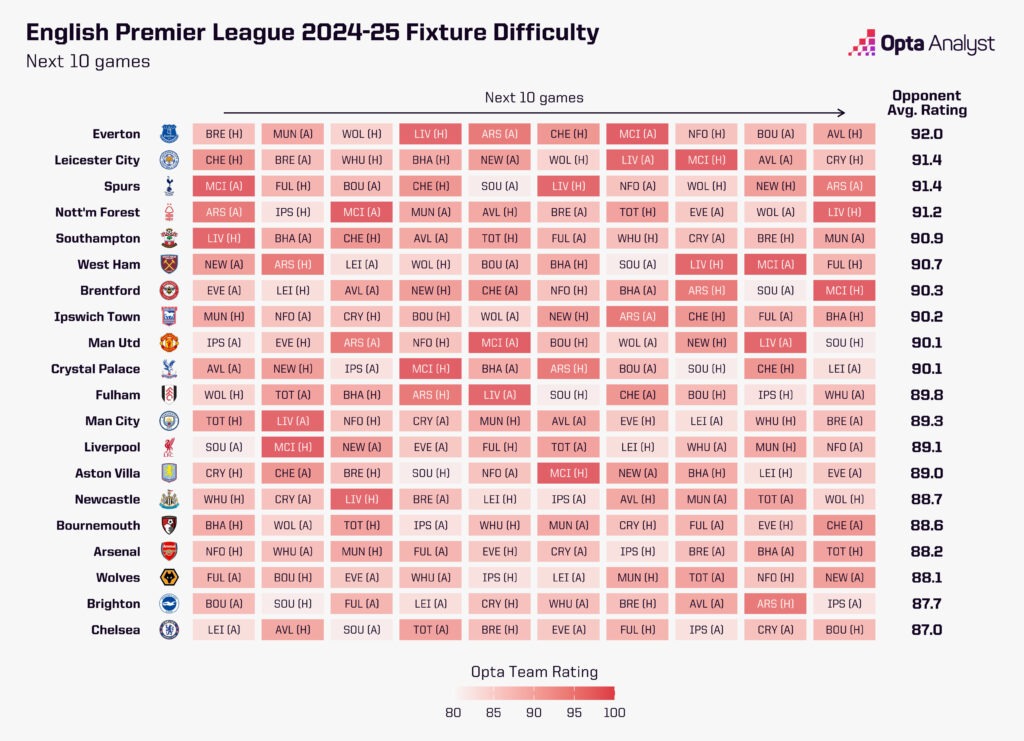 Premier League fixture difficulty MD11