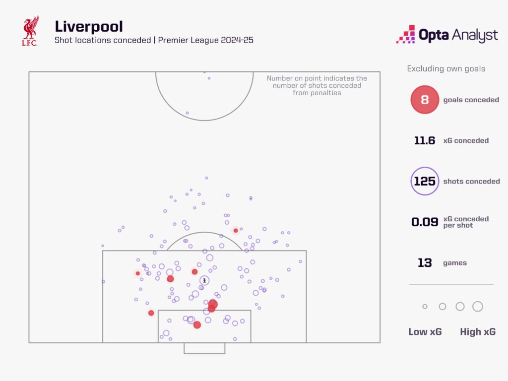 Liverpool xG against 2024-25