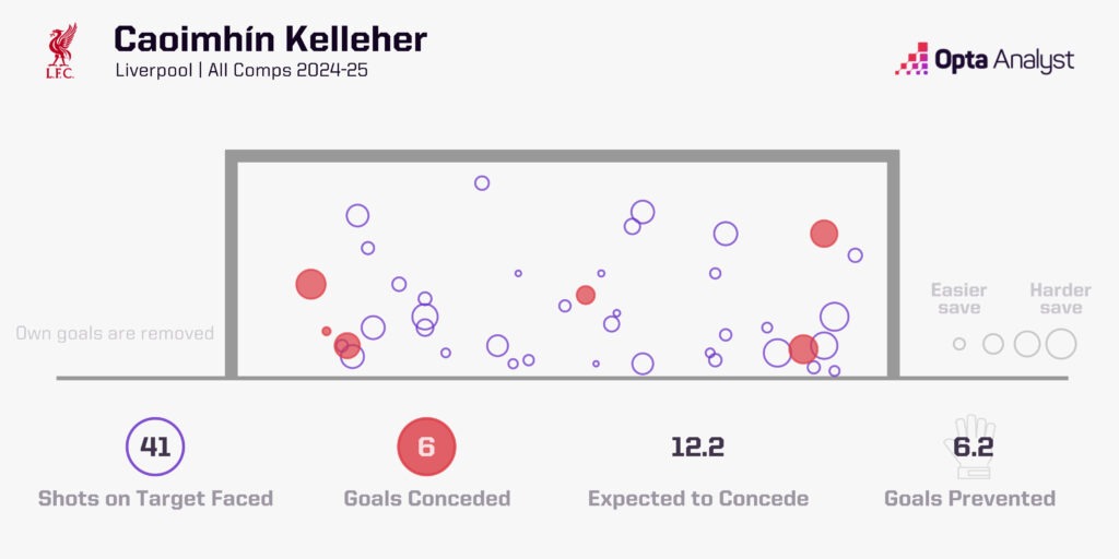 Kelleher xGOT 2024-25 all competitions