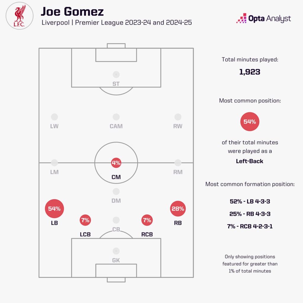 Joe Gomez position minutes since 2023-24