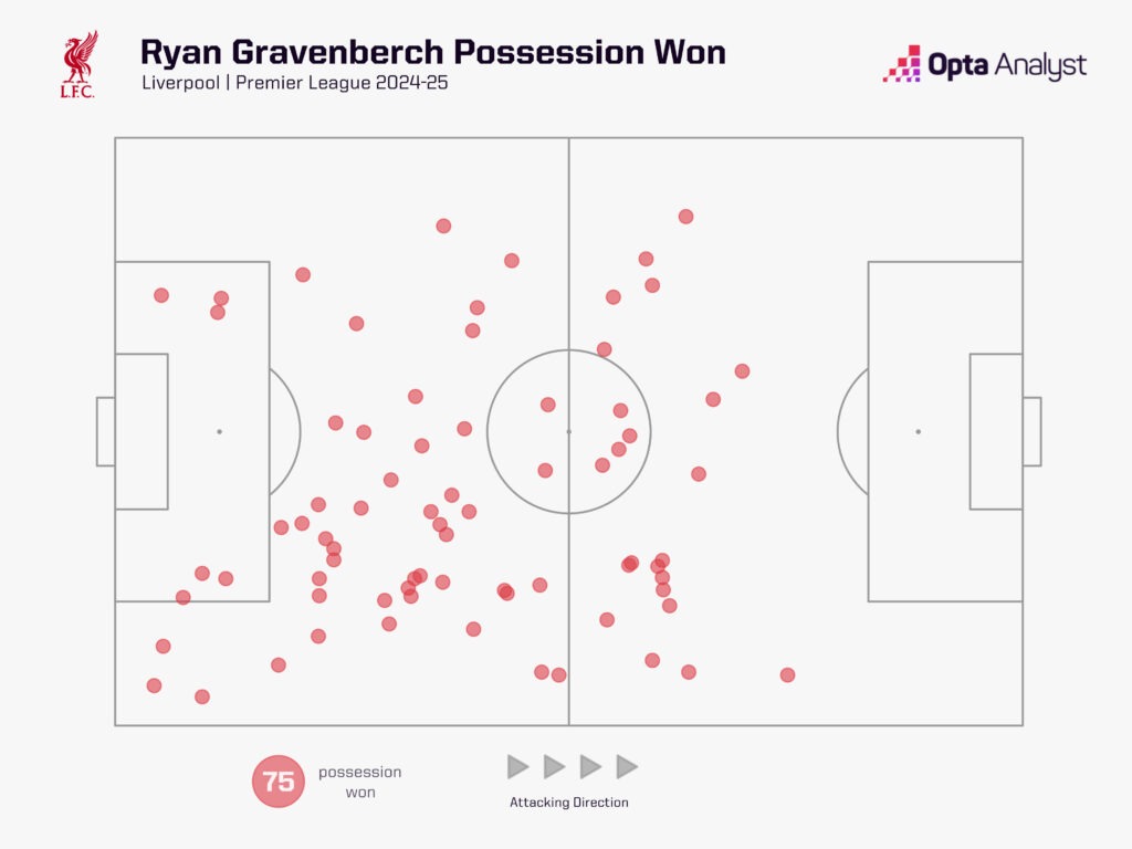 Ryan Gravenberch possession won Premier League 2024-25