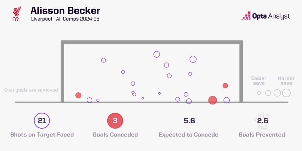 Alisson xGOT 2024-25 all competitions