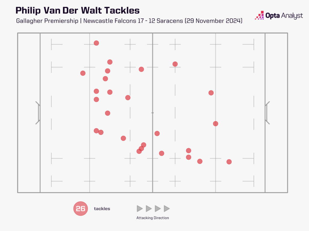 Philip van der Walt Tackle Map vs Saracens