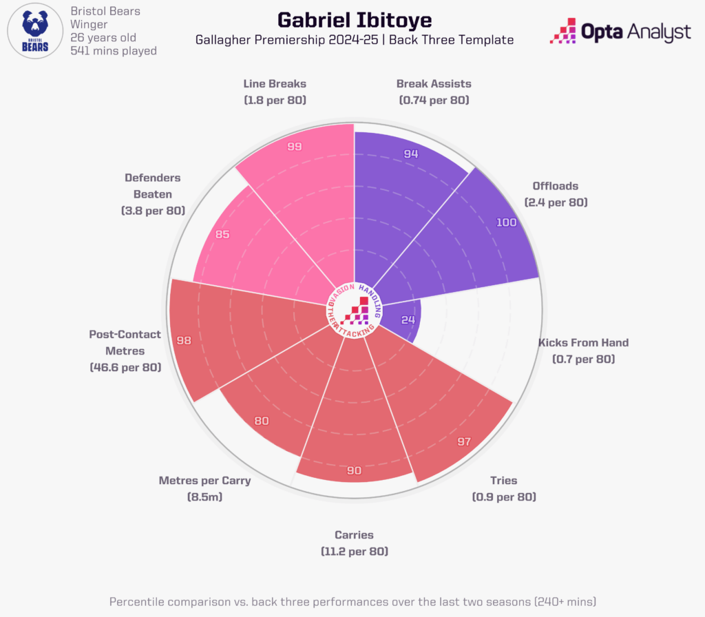 Gabriel Ibitoye Player Radar