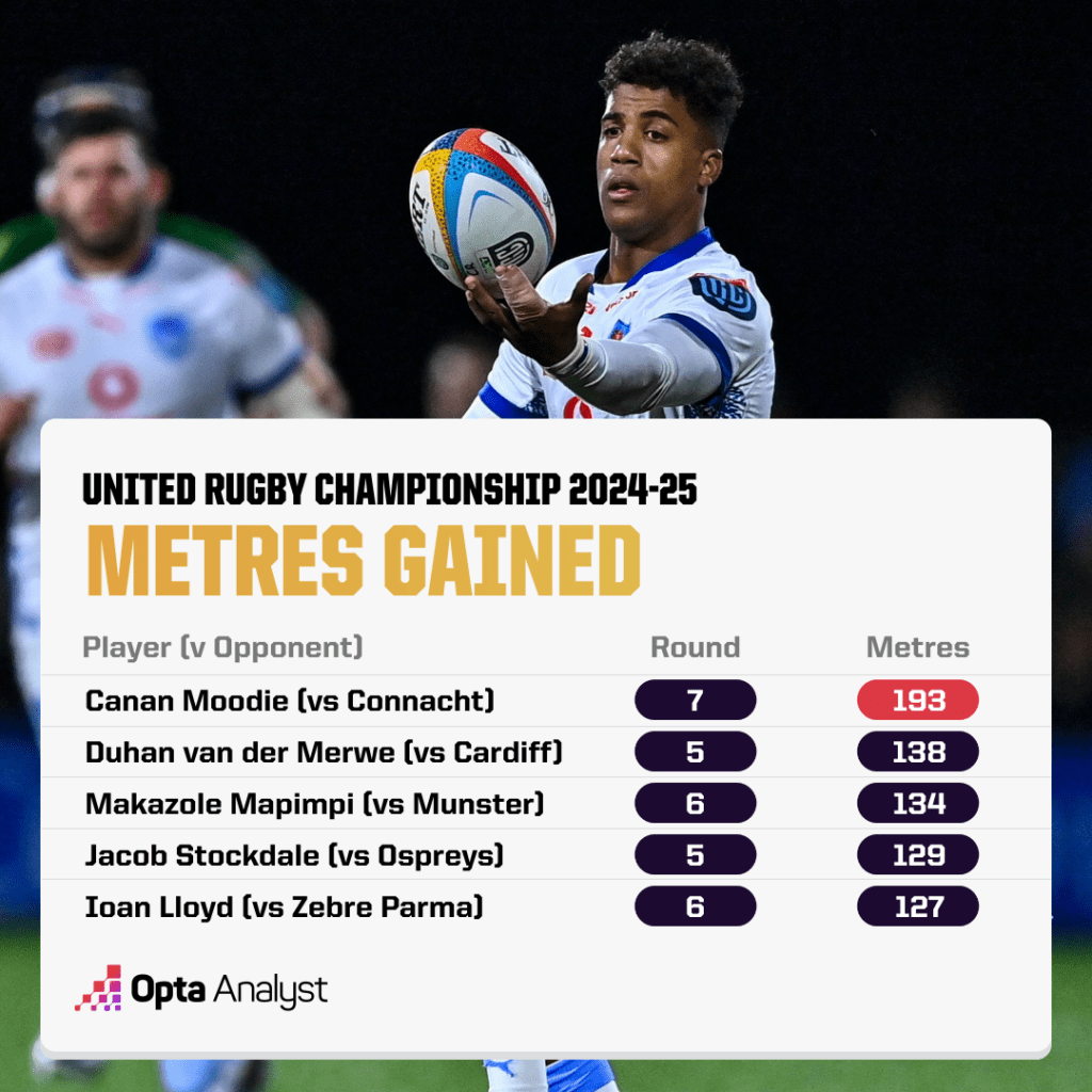 URC Most Metres Gained in a Match