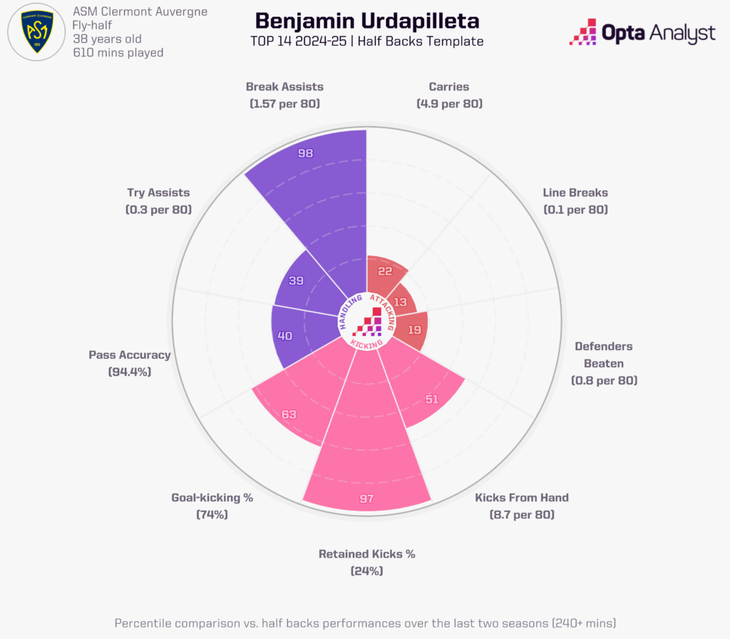 Benjamin Urdapilleta Player Radar Viz