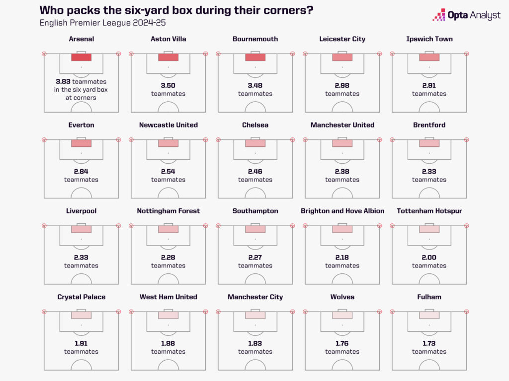 Six-Yard box crowding at corners - Premier League 2024-25