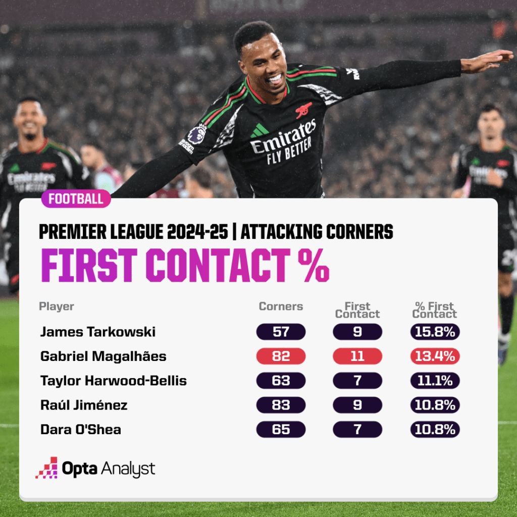 First contacts from attacking corners in the Premier League 2024-25