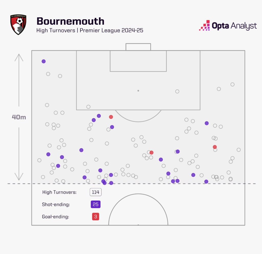 Bournemouth Pressing