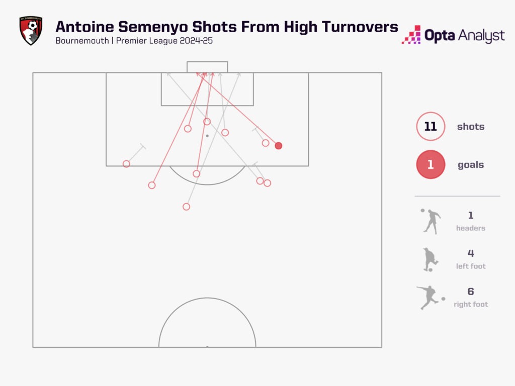 Semenyo Shots from Pressing