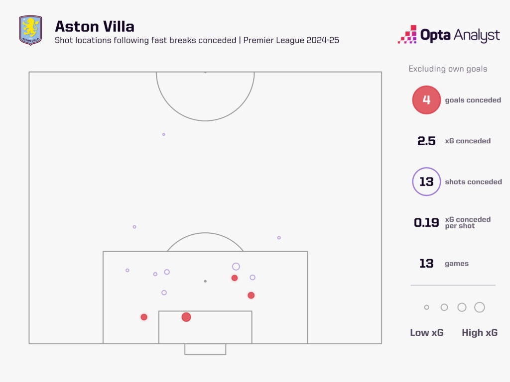 aston villa xg conceded from fastbreaks 2024-25