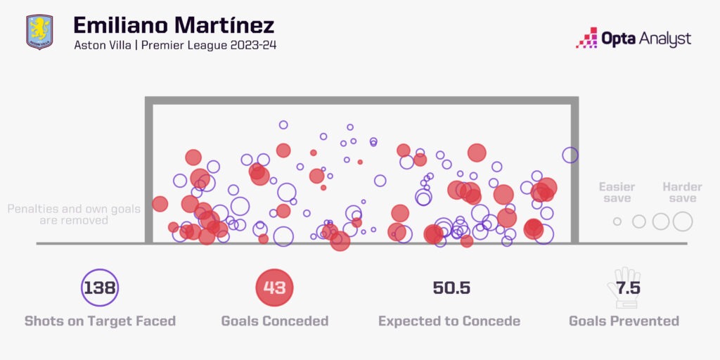 emi martinez goals prevented 2023-24