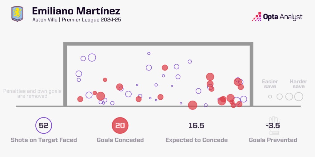 emi martinez goals prevented 2024-25