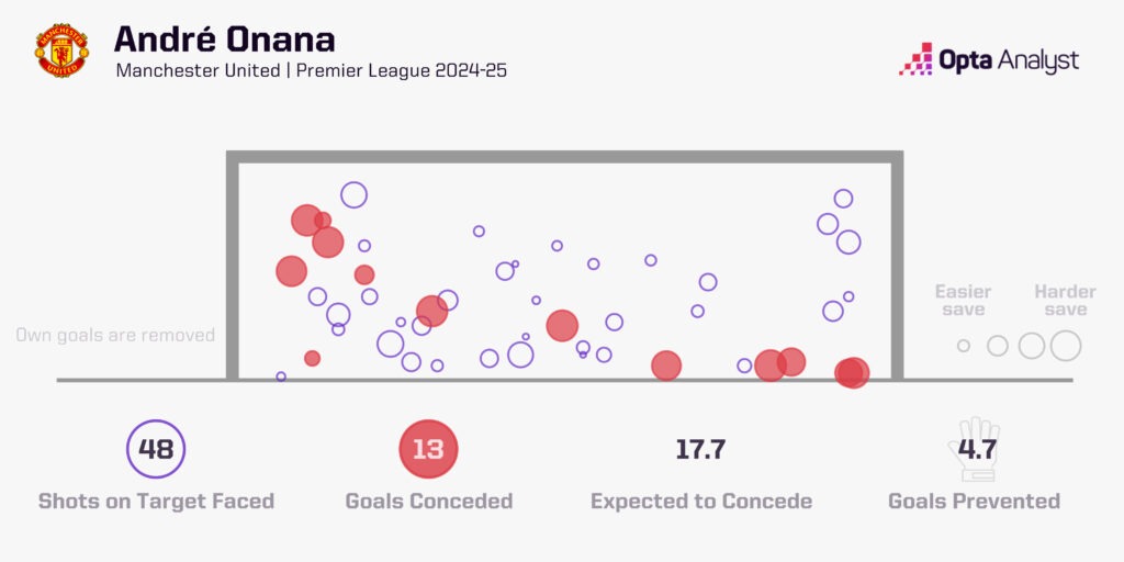 Andre Onana xGOT in 2024-25 PL