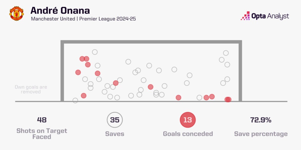 Andre Onana save difficulty 2024-25