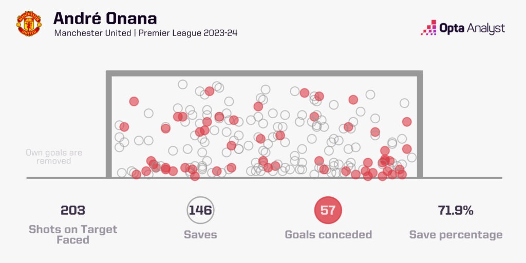 Andre Onana save difficulty 2023-24