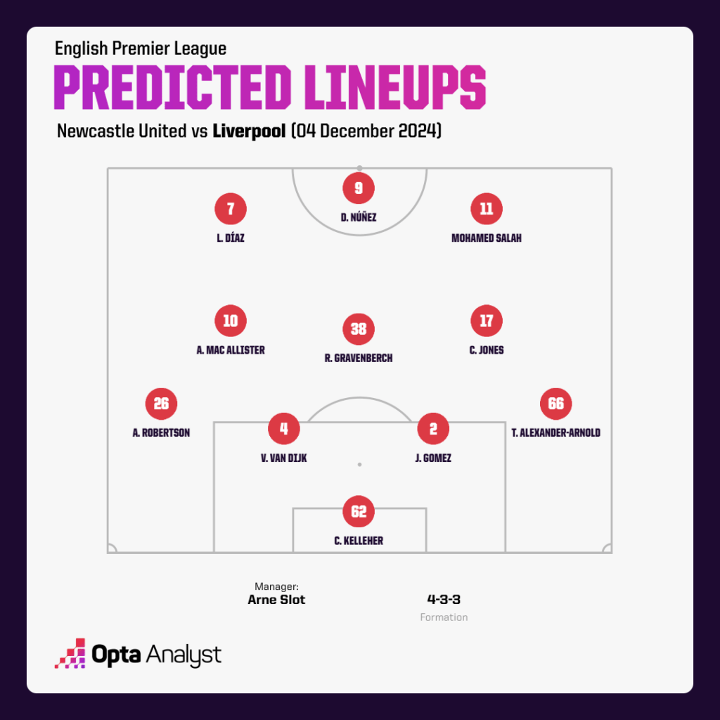 Liverpool predicted team v Newcastle