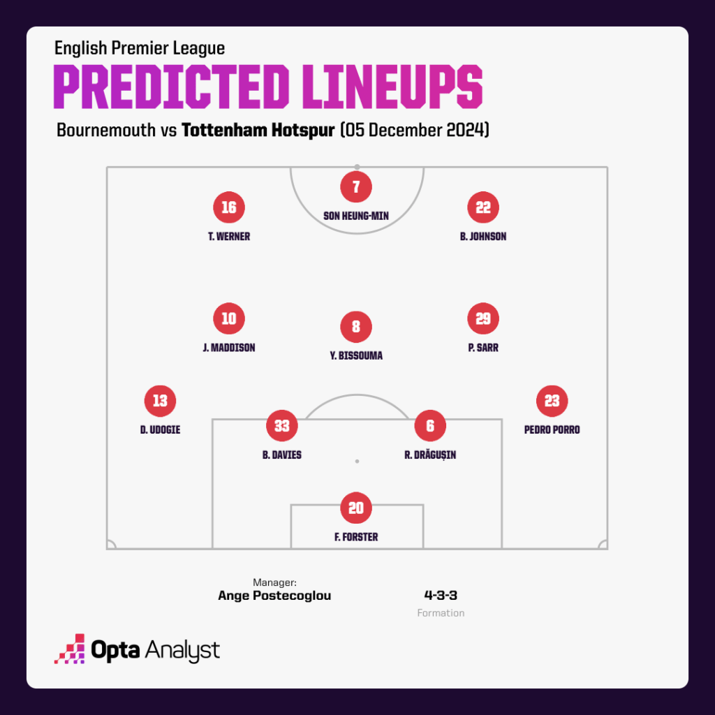 Tottenham predicted team vs Bournemouth