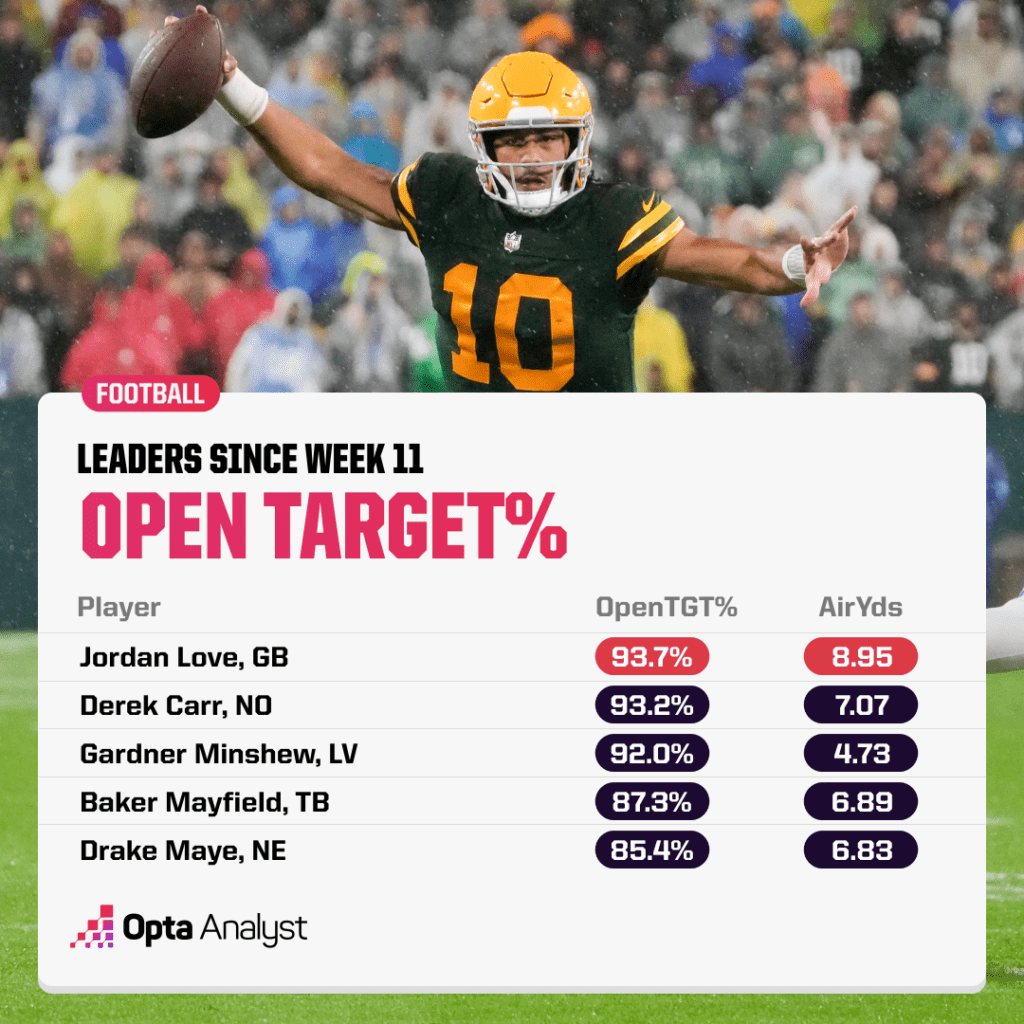 open target percentage