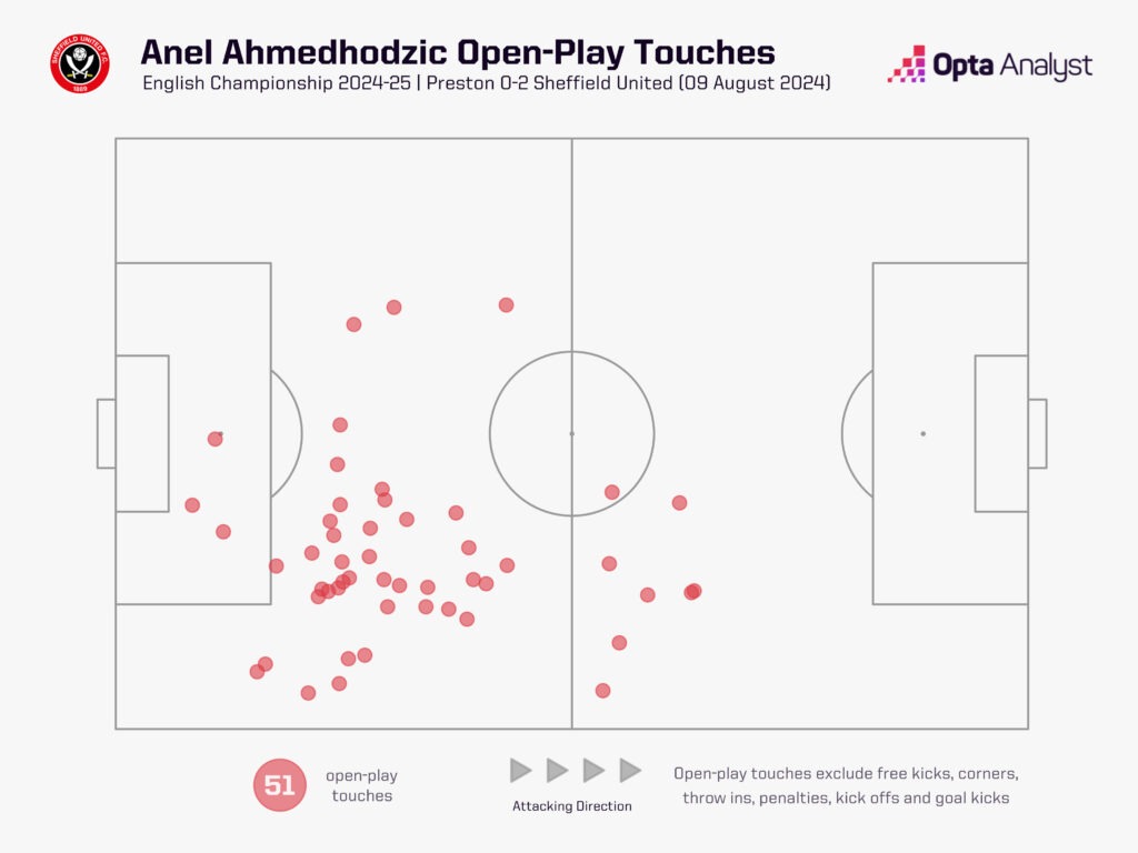 Ahmedhodzic touch map v Preston 2024-25