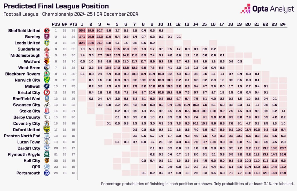 Championship predictor 4 Dec 2024