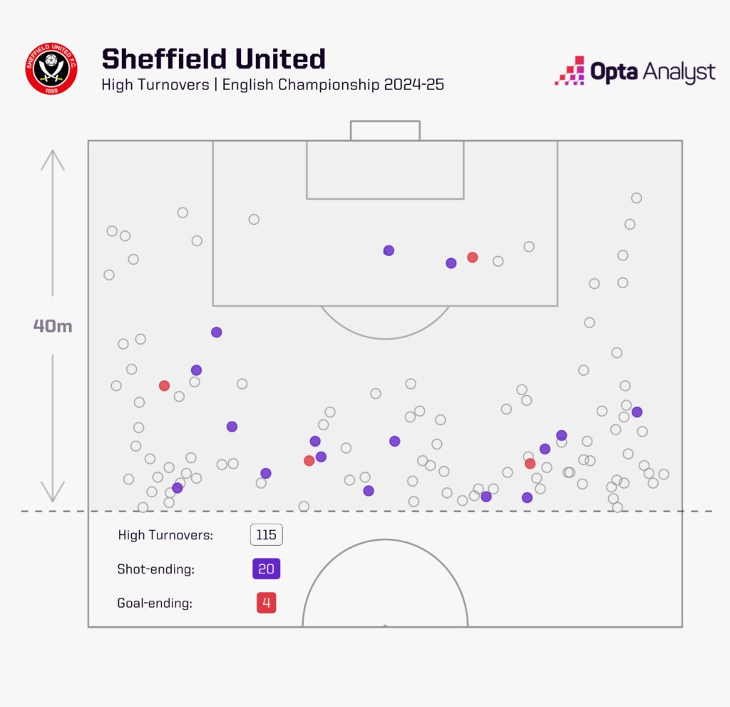 Sheffield United high turnovers 2024-25