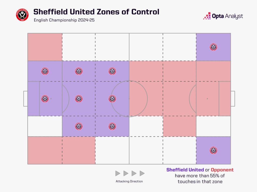 Sheffield United zones of control 2024-25