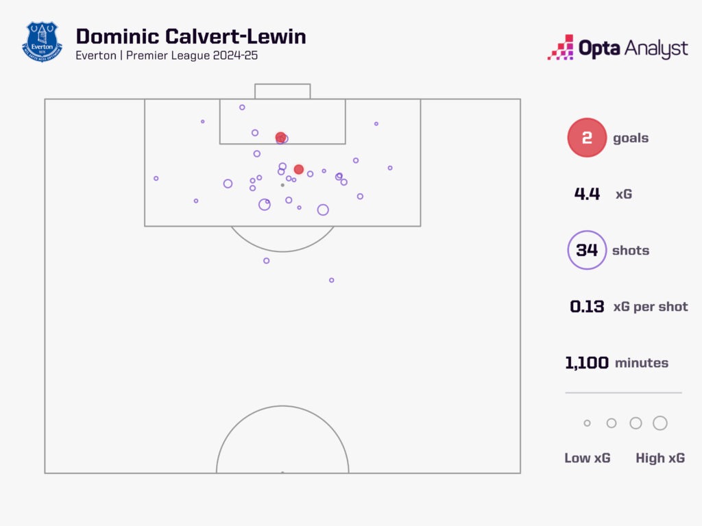 dominic calvert-lewin xg map