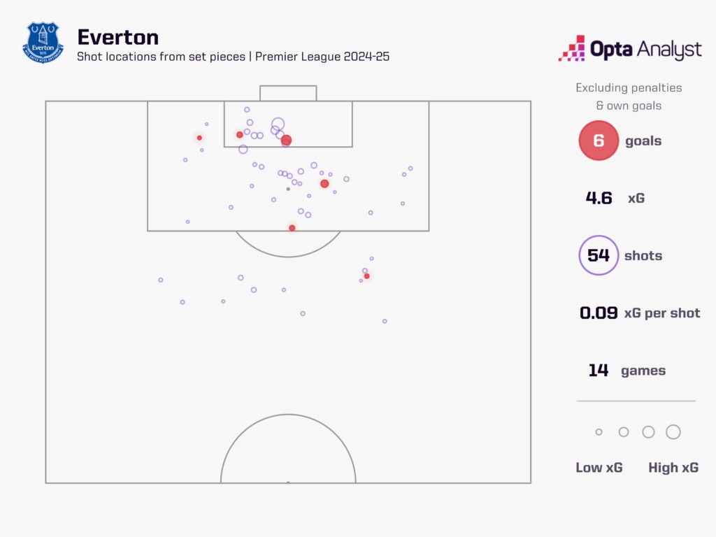 Everton xg at set-pieces