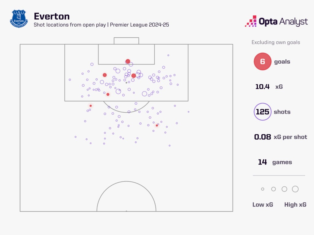 Everton xg in open play