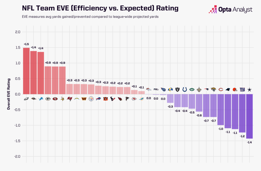 NFL Overall EVE