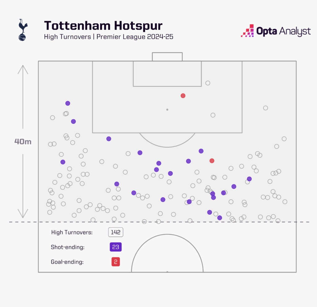 Spurs high turnovers