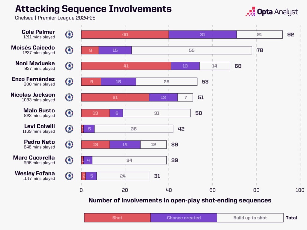 Chelsea attacking sequence involvements