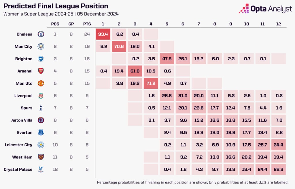 WSL predictor 5 Dec 2024