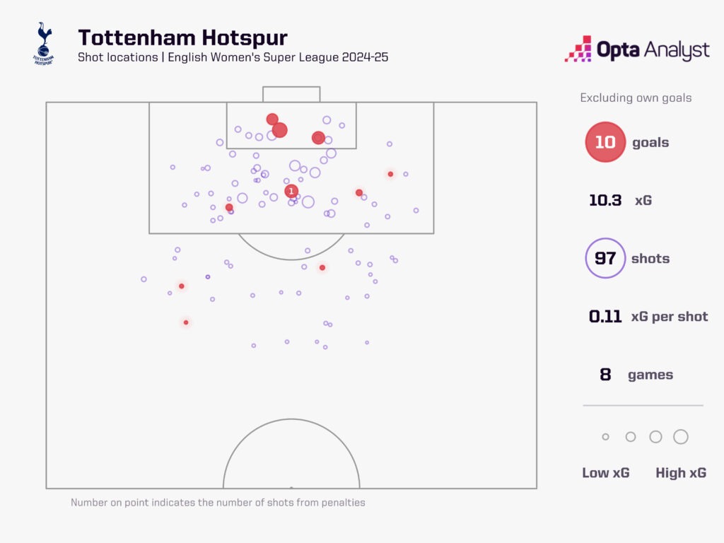 Tottenham have struggled in defence