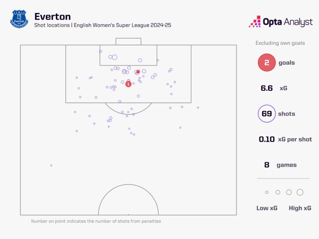 Everton's shot locations in 2024-25