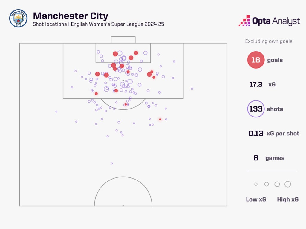 Man City's expected goals