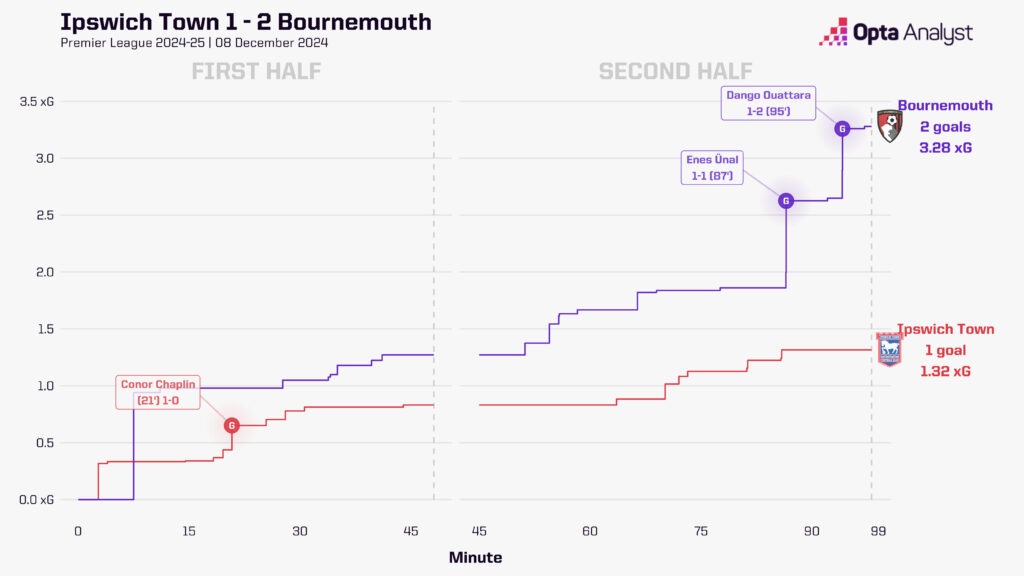 Ipswich 1-2 Bournemouth xg race