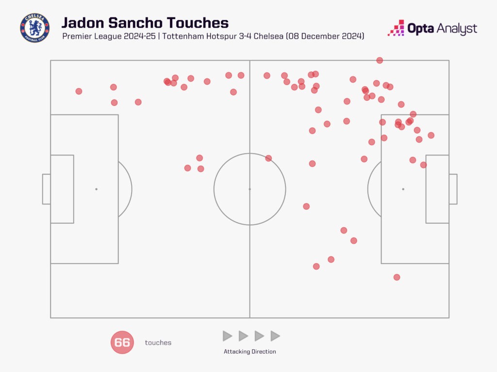 Jadon Sancho touches vs Spurs